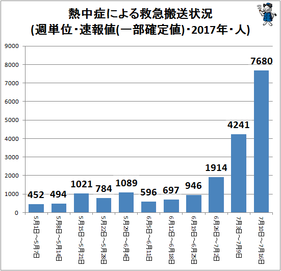 ↑ 熱中症による救急搬送状況(週単位・速報値・2017年・人)
