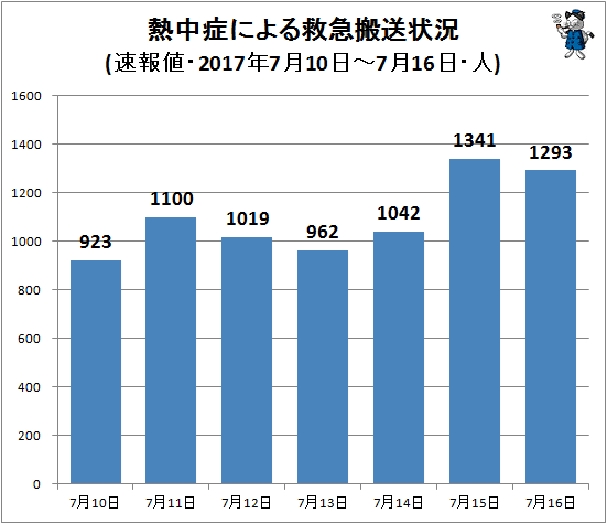 ↑ 熱中症による救急搬送状況(該当週・日単位・速報値(一部確定値)・2017年・人)