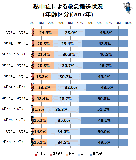 ↑ 熱中症による救急搬送状況(年齢区分)(2017年)
