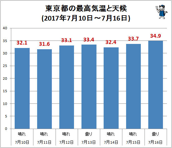 ↑ 東京都の最高気温と天候(2017年7月10日-7月16日)
