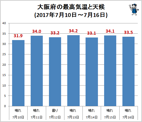 ↑ 大阪府の最高気温と天候(2017年7月10日-7月16日)