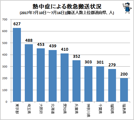 ↑ 熱中症による救急搬送状況(2017年7月10日-7月16日)(搬送人数上位都道府県、人)
