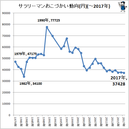 ↑ サラリーマンおこづかい動向(円)(-2017年)