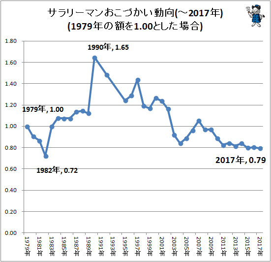 ↑ サラリーマンおこづかい動向(-2017年)(1979年の額を1.00とした場合)