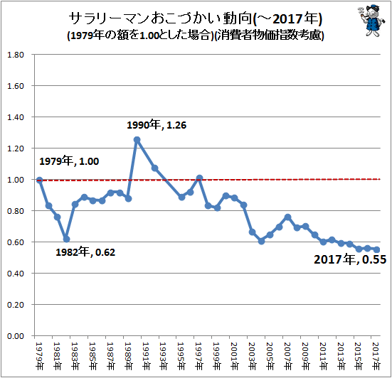 ↑ サラリーマンおこづかい動向(-2017年)(1979年の額を1.00とした場合)(消費者物価指数考慮)
