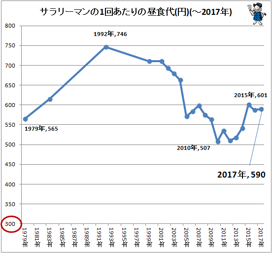 ↑ 1回あたりの昼食代(円)(-2017年)