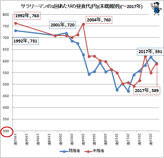 ↑ 1回あたりの昼食代(円)(未既婚別)(-2017年)