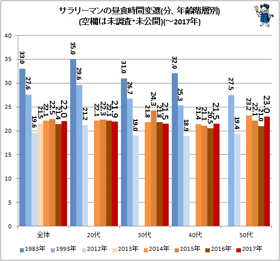 ↑ サラリーマンの昼食時間変遷(分、年齢階層別)(空欄は未調査・未公開)(-2017年)