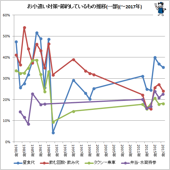 ↑ お小遣い対策・節約しているもの推移(一部)(-2017年)