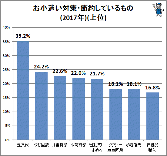 ↑ お小遣い対策・節約しているもの(2017年)