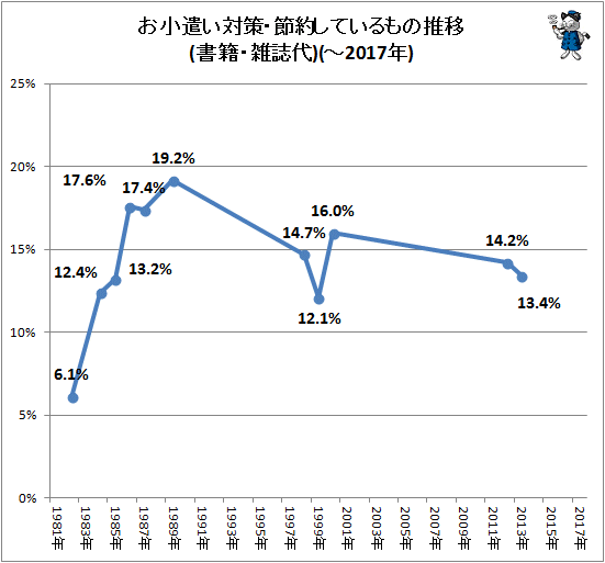 ↑ お小遣い対策・節約しているもの(書籍・雑誌代)(-2017年)