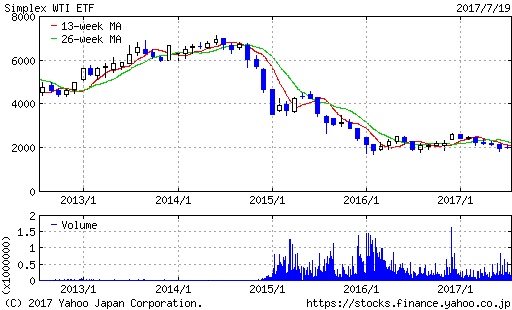 WTI原油価格連動型上場投信