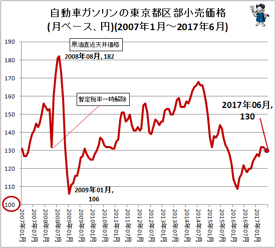 自動車ガソリンの東京都区部小売価格(月ベース、円)(2007年1月-2017年6月)