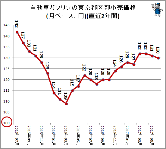 自動車ガソリンの東京都区部小売価格(月ベース、円)(直近2年間)