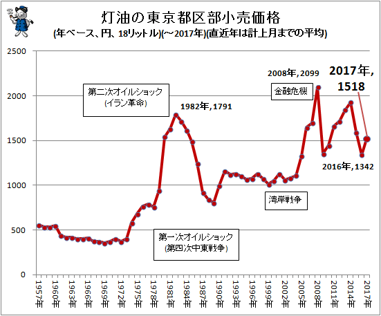 ↑ 灯油の東京都区部小売価格(年ベース、円、18リットル)(-2017年)(直近年は計上月までの平均)