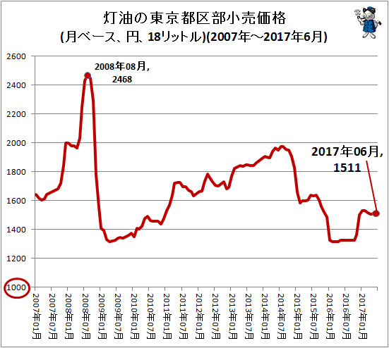 ↑ 灯油の東京都区部小売価格(月ベース、円、18リットル)(2007年-2017年6月)