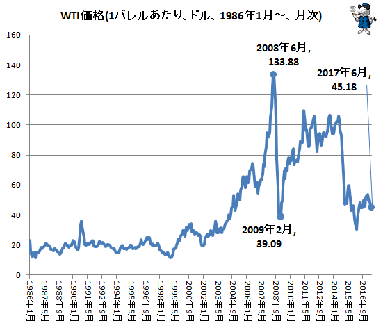 ↑ WTI価格(1バレルあたり、ドル、1986年1月-、月次)