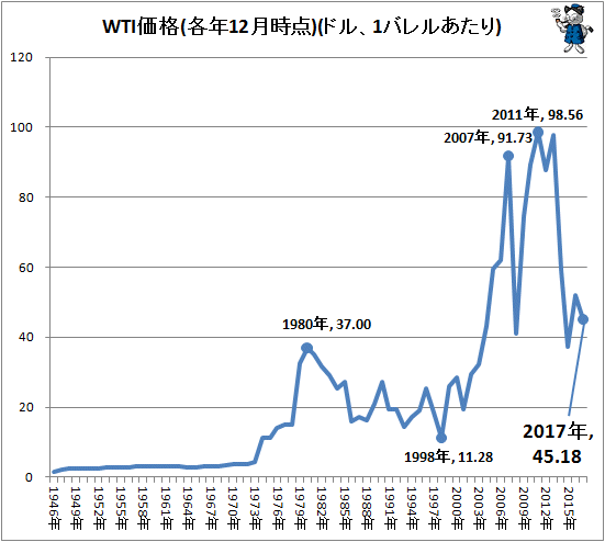 ↑ WTI価格(各年12月時点)(ドル、1バレルあたり)