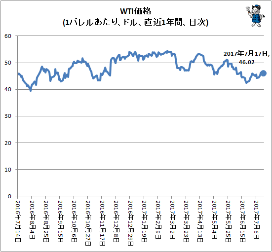 ↑ WTI価格(1バレルあたり、ドル、直近1年間、日次)