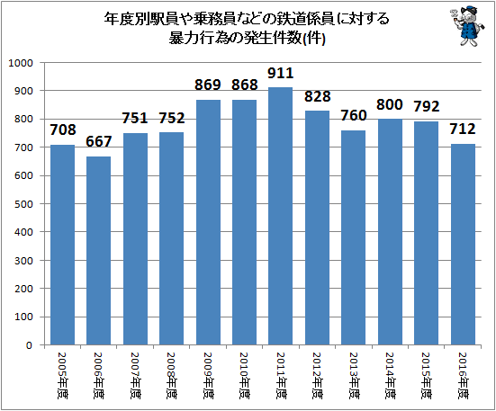 ↑ 年度別駅員や乗務員などの鉄道係員に対する暴力行為の発生件数(-2016年度)