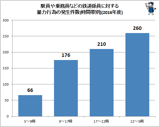 ↑ 駅員や乗務員などの鉄道係員に対する暴力行為の発生件数(時間帯別)(2016年度)