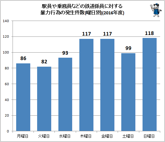↑ 駅員や乗務員などの鉄道係員に対する暴力行為の発生件数(曜日別)(2016年度)
