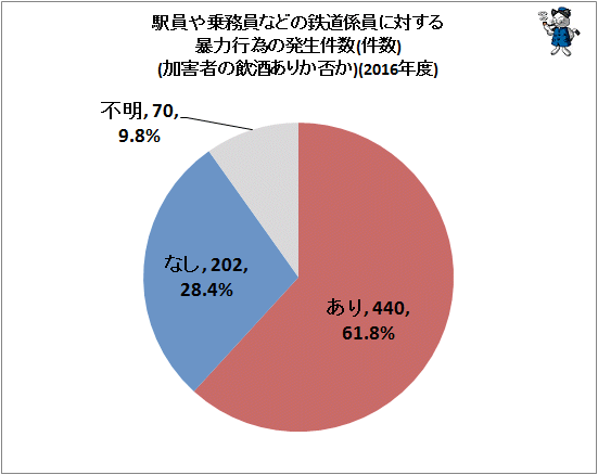 ↑ 駅員や乗務員などの鉄道係員に対する暴力行為の発生件数(加害者の飲酒ありか否か)(2016年度)