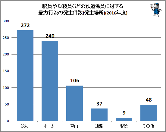 ↑ 駅員や乗務員などの鉄道係員に対する暴力行為の発生件数(発生場所)(2016年度)