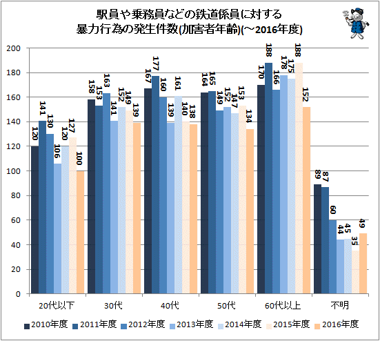 ↑ 駅員や乗務員などの鉄道係員に対する暴力行為の発生件数(加害者年齢)(-2016年度)
