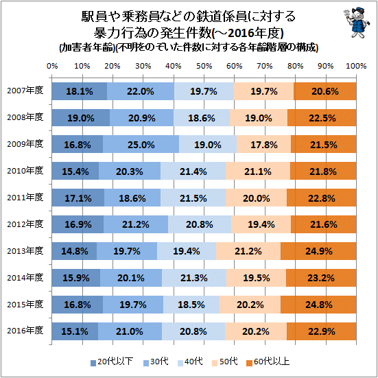 ↑ 駅員や乗務員などの鉄道係員に対する暴力行為の発生件数(加害者年齢)(不明をのぞいた件数に対する各年齢階層の構成比)(-2016年度)