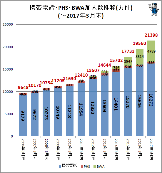 ↑ 携帯電話・PHS加入数推移(万件)(-2017年3月末)