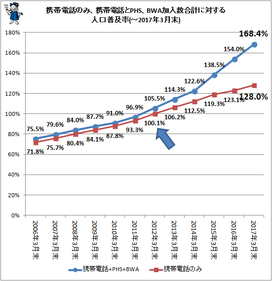 ↑ 携帯電話のみ、携帯電話とPHS、BWA加入数合計に対する人口普及率(-2017年3月末)