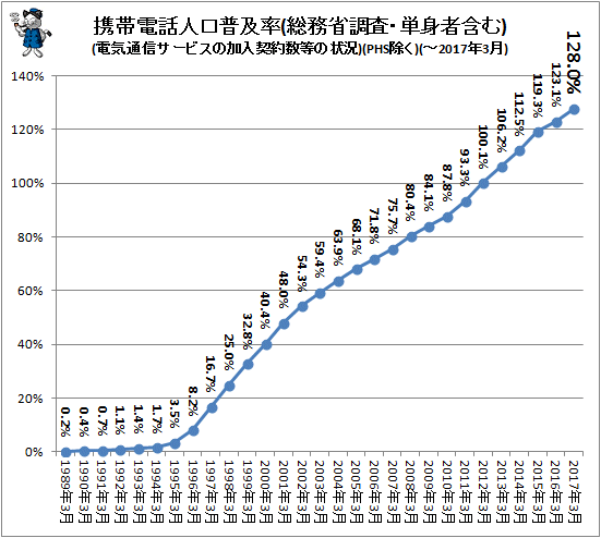 ↑ 携帯電話普及率(総務省調査・単身者含む)(「電気通信サービスの加入契約数等の状況」ベース)(PHSなど除く、-2017年3月)