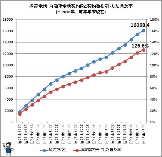 ↑ 携帯電話・自動車電話契約数と契約数を元にした普及率(-2016年、毎年年末現在)
