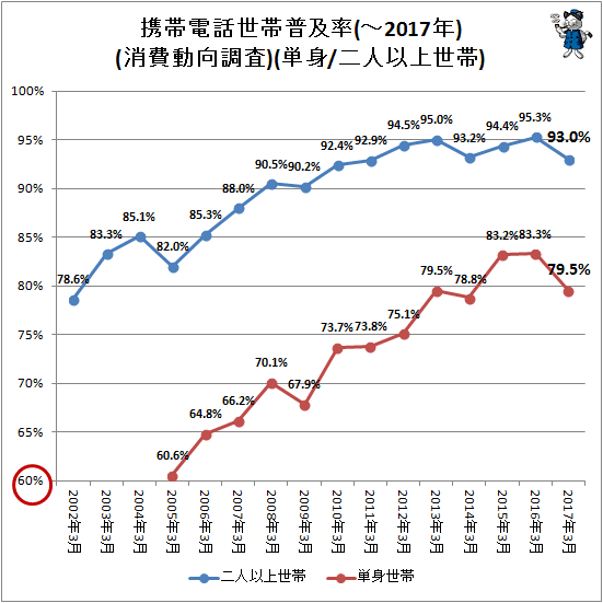 ↑ 携帯電話世帯普及率(-2017年)(消費動向調査)(単身/二人以上世帯)