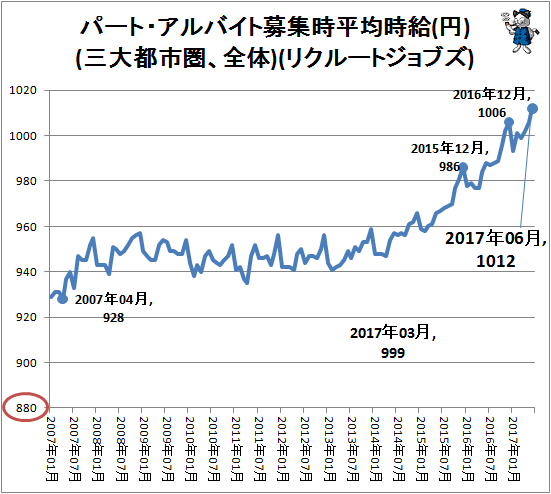 ↑ パート・アルバイト募集時平均時給(円)(三大都市圏、全体)(リクルートジョブズ)