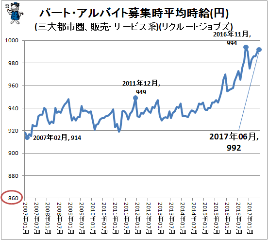 ↑ パート・アルバイト募集時平均時給(円)(三大都市圏、販売・サービス系)(リクルートジョブズ)