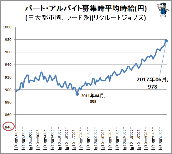 ↑ パート・アルバイト募集時平均時給(円)(三大都市圏、フード系)(リクルートジョブズ)
