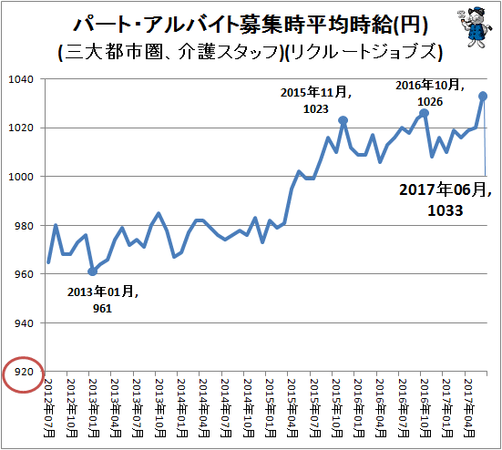 ↑ パート・アルバイト募集時平均時給(円)(三大都市圏、介護スタッフ)(リクルートジョブズ)