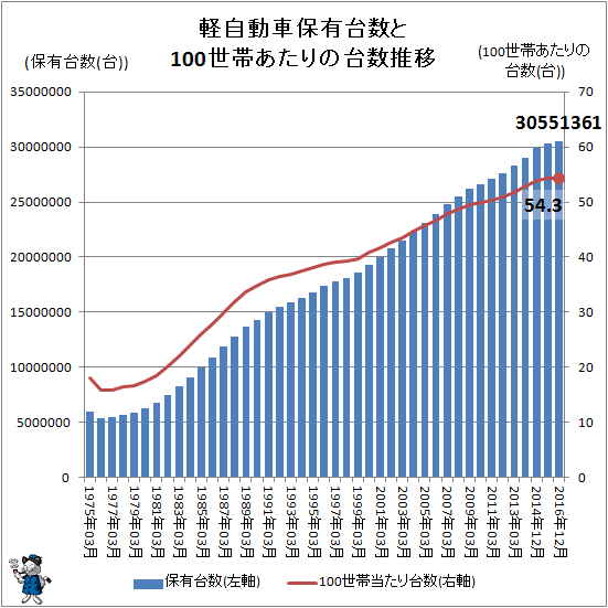 ↑ 軽自動車保有台数と100世帯あたりの台数推移(毎年12月末時点)