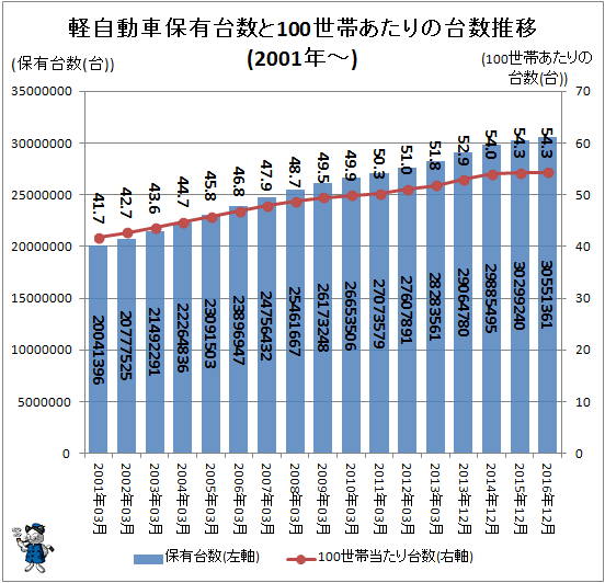 ↑ 軽自動車保有台数と100世帯あたりの台数推移(毎年12月末時点)(2001年-)