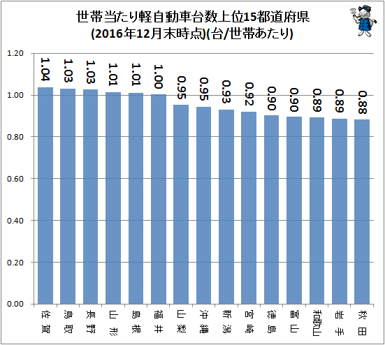 ↑ 世帯当たり軽自動車台数上位15都道府県(2016年12月末時点)(台/世帯あたり)