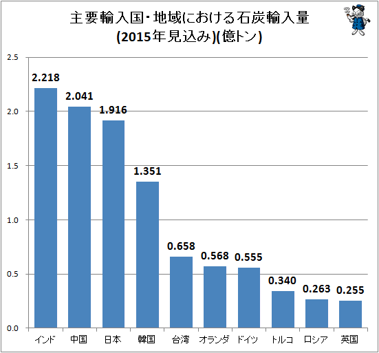 ↑ 主要輸入国・地域における石炭輸入量(億トン、2015年見込み)
