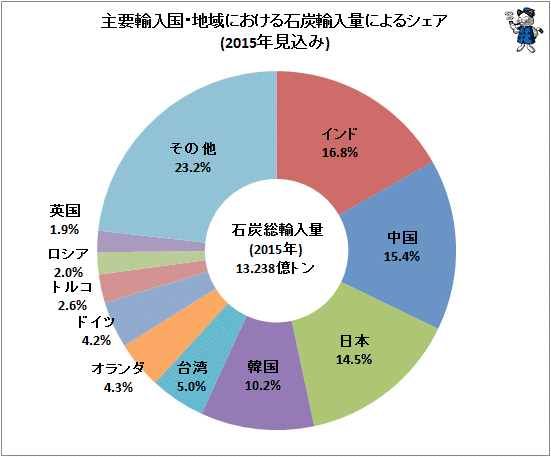 ↑ 主要輸入国・地域における石炭輸入量によるシェア(2015年見込み)