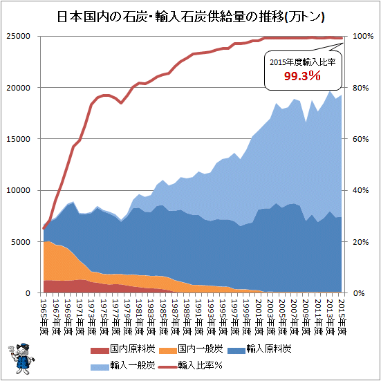 ↑ 日本国内の石炭・輸入石炭供給量の推移(万トン)(-2015年度)