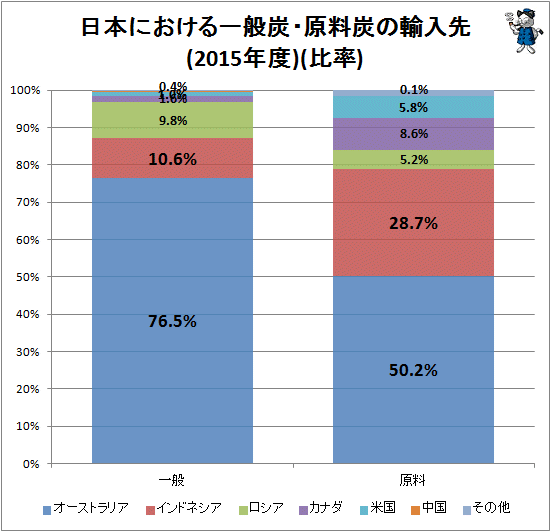 ↑ 日本における一般炭・原料炭の輸入先(2015年度)(比率)
