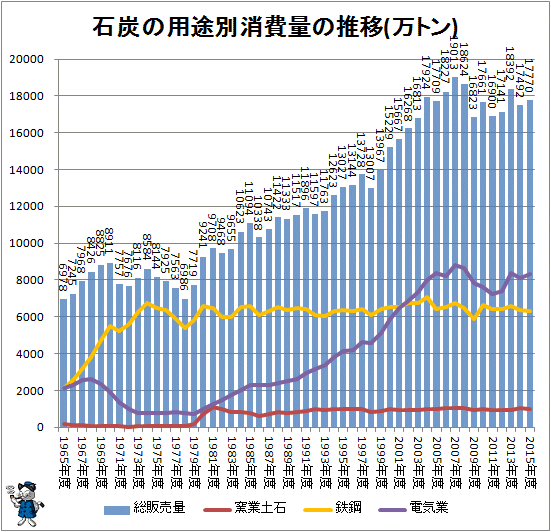 ↑ 石炭の用途別消費量の推移(万トン)