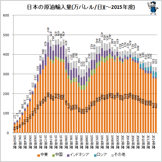 ↑ 日本の原油輸入量(万バレル/日)(-2015年度)