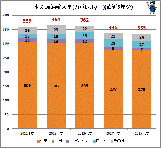 ↑ 日本の原油輸入量(万バレル/日)(直近5年分)