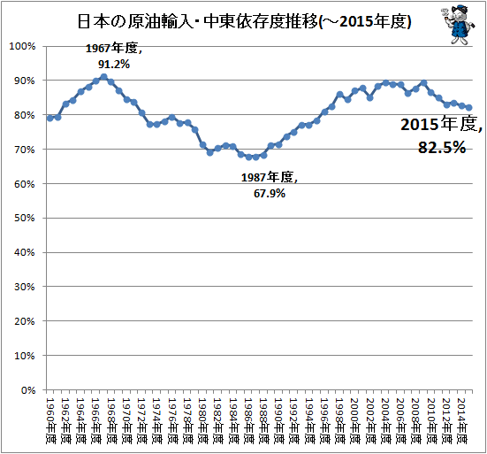 ↑ 日本の原油輸入・中東依存度推移(-2015年度)